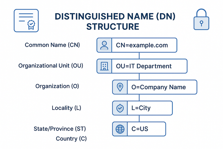 Distinguished Names Path Examples Distinguished Name (DN) Information – Trustico® Online Security