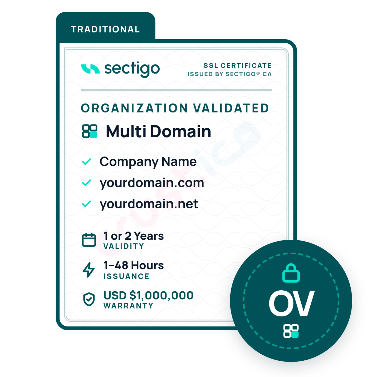 Sectigo CA Sectigo® OV + Multi Domain certificate graphic, highlighting key benefits such as displaying the company name, securing multiple domains, fast issuance in 1–48 hours, and a $1,000,000 warranty. A secure OV icon is prominently featured in a green circle.